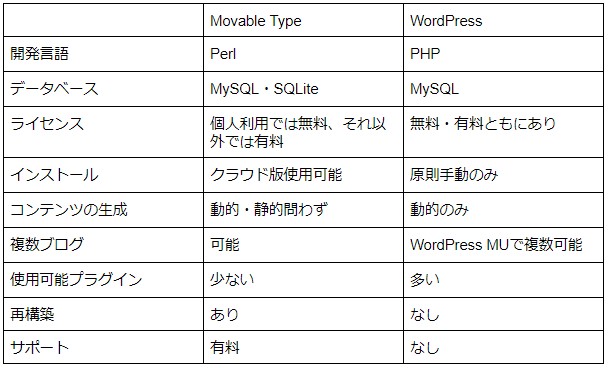 Movable Type WordPress